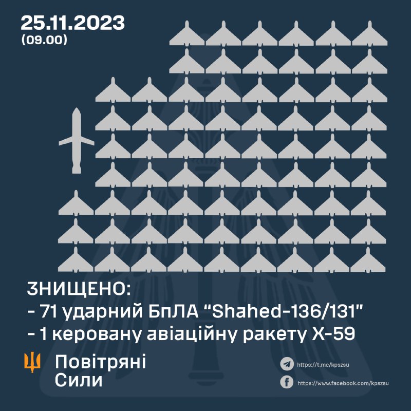 Ukrayna Hava Savunması 75 Shahed İHA'sından 71'ini gecede düşürdü