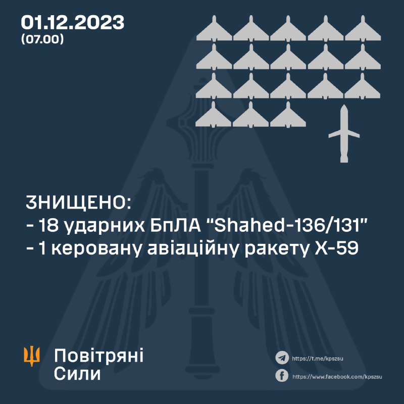 ПВО Украины сбили 18 из 25 беспилотников Шахед и крылатую ракету Х-59.