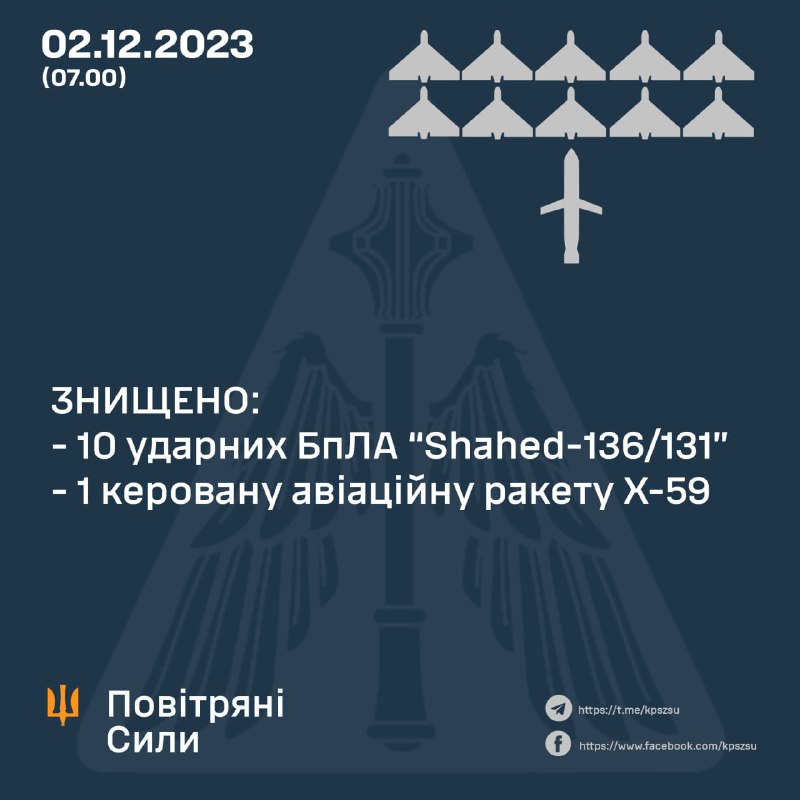 Українська ППО збила 10 з 11 БПЛА Шахед і крилатої ракети Х-59