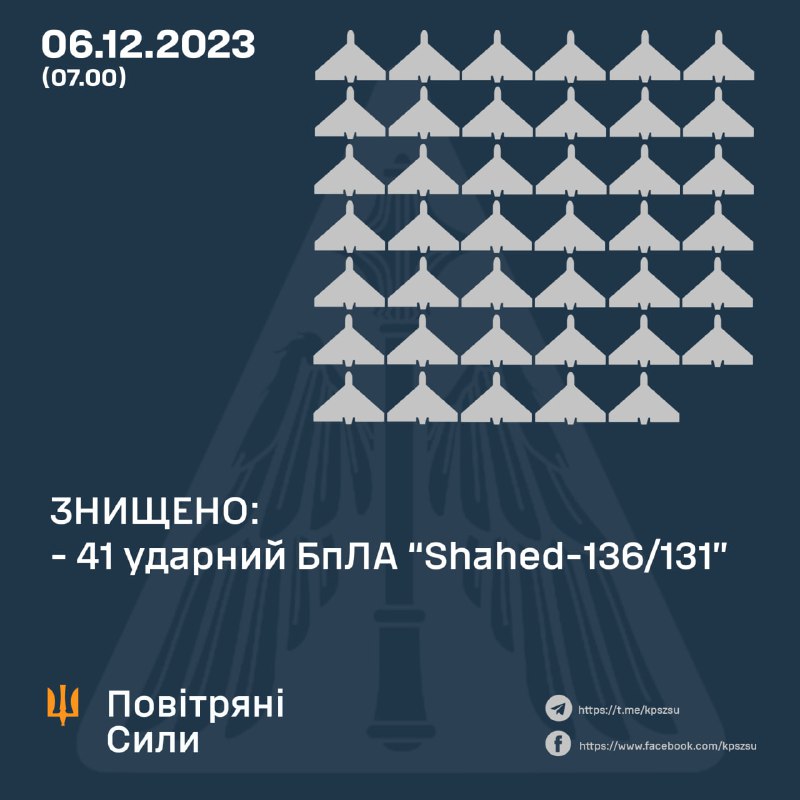 За ніч українська ППО збила 41 з 48 безпілотників Шахед.