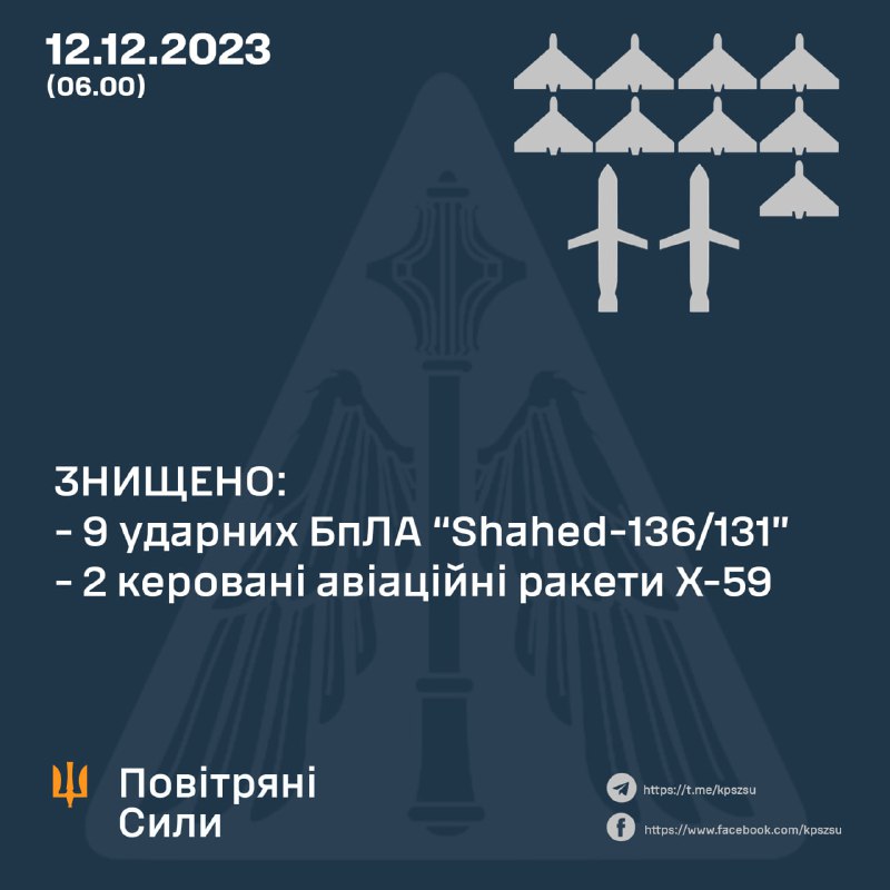 ПВО Украины сбили 9 из 15 беспилотников Шахед и 2 ракеты Х-59.