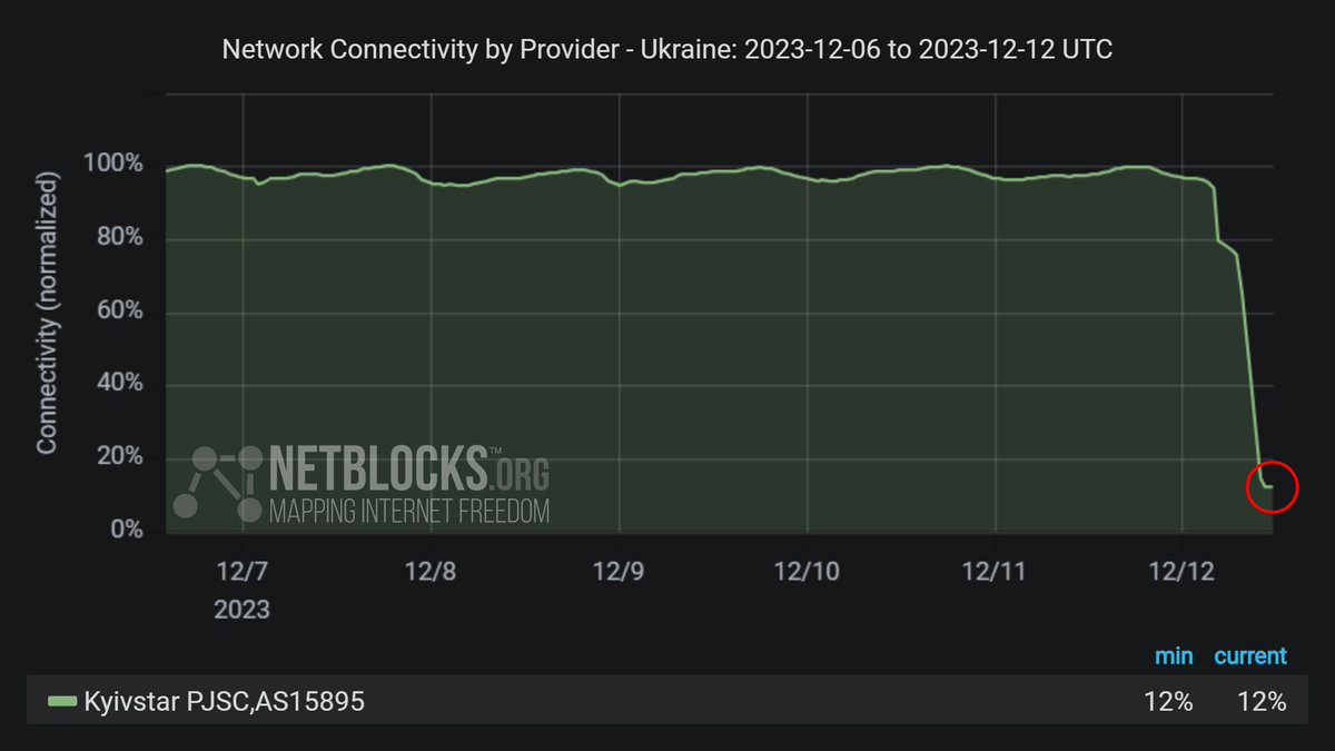 Les mesures montrent que la connectivité s'est effondrée chez le principal opérateur Internet ukrainien Kyivstar, la société signalant qu'elle est confrontée à une cyberattaque  puissante  ; l'incident affectant les services fixes et mobiles se poursuit actuellement