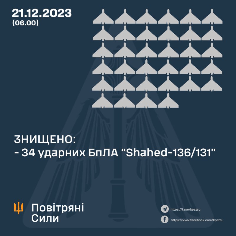 Українська ППО за ніч збила 34 з 35 запущених Росією безпілотників Шахед.
