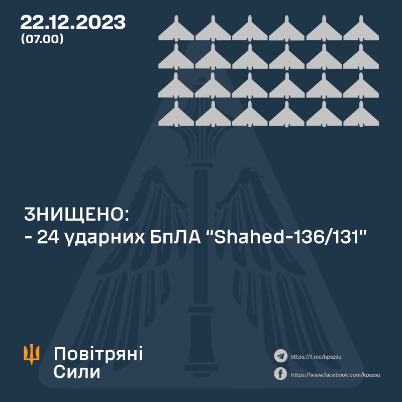 Українська ППО за ніч збила 24 з 28 запущених Росією безпілотників Шахед.