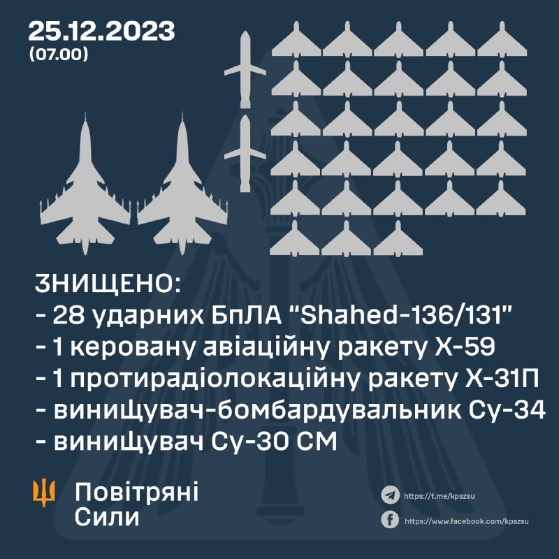 Українська ППО збила 28 з 31 безпілотника Шахед, ракети Х-59 і Х-31П, літаки Су-34 і Су-30СМ