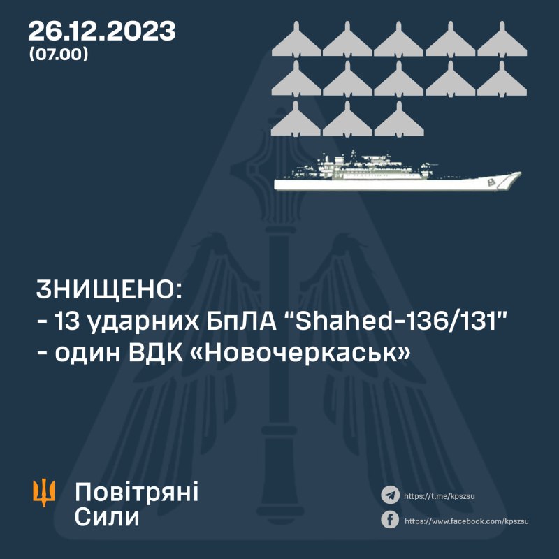 Українська ППО за ніч збила 13 із 19 безпілотників Шахед, також у порту Феодосії крилатими ракетами було вражено великий десантний корабель Новочеркаськ.