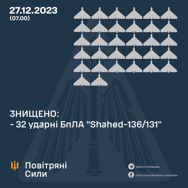 Українська ППО за ніч збила 32 з 46 запущених Росією безпілотників Шахед.