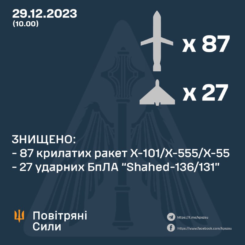 Українська ППО збила 27 з 36 безпілотників Шахед і 87 з 90 ракет Х-101, запущених Росією. Також Росія використала 5 ракет Х47-М2, 4 протирадіаційні ракети Х-31П, 1 Х-59, щонайменше 14 балістичних ракет (С-300/С-400 або Іскандер), 8 ракет Х-22.