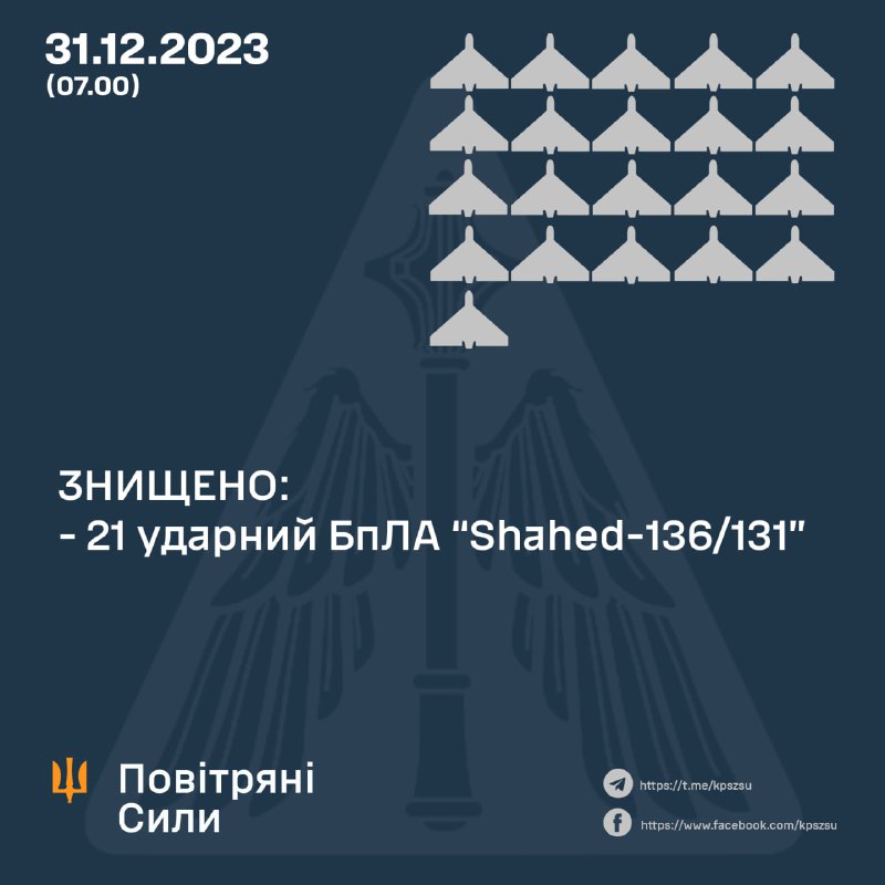 ПВО Украины сбили 21 из 49 беспилотников Шахед