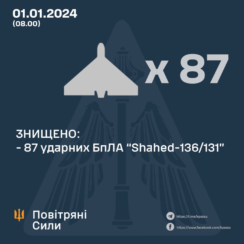 Die ukrainische Luftverteidigung hat über Nacht 87 von 90 Shahed-Drohnen abgeschossen