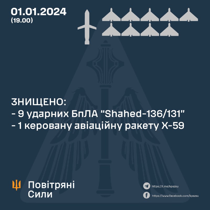La defensa aérea ucraniana derribó esta tarde 9 de 10 drones Shahed y un misil Kh-59
