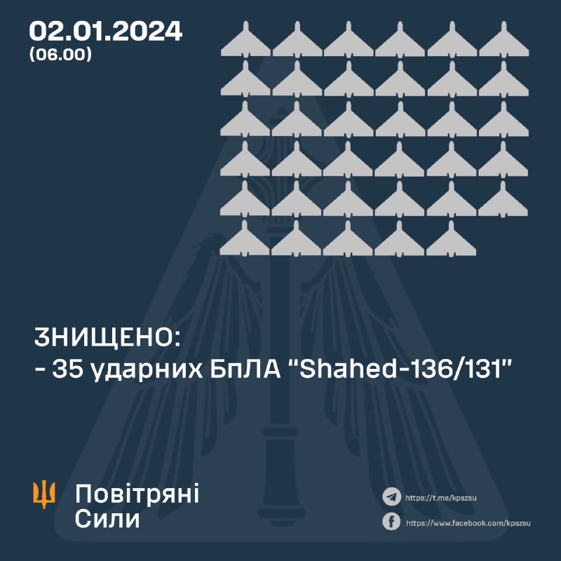 За ніч українська ППО збила 35 із 35 безпілотників Шахед.
