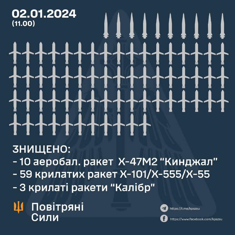ПВО Украины сбили 59 из не менее 70 крылатых ракет Х-101, 10 из 10 ракет Х-47м2 Кинжал, 3 из 3 ракет Калибр, также Россия запустила 12 баллистических ракет Искандер-М/С-300/С-400 и 4 Ракеты Х-31П