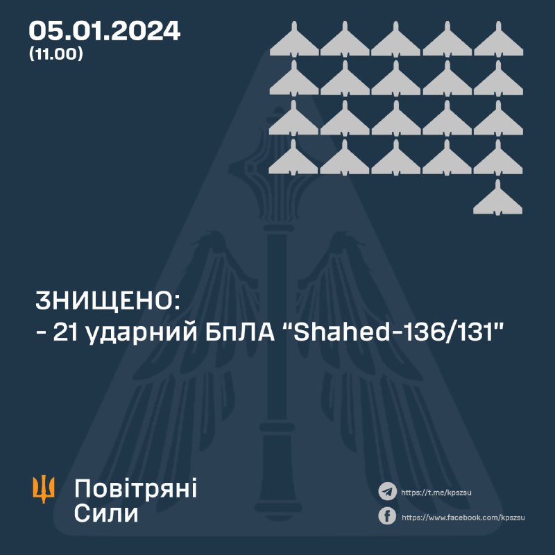 La défense aérienne ukrainienne a abattu 21 des 29 drones Shahed ce matin