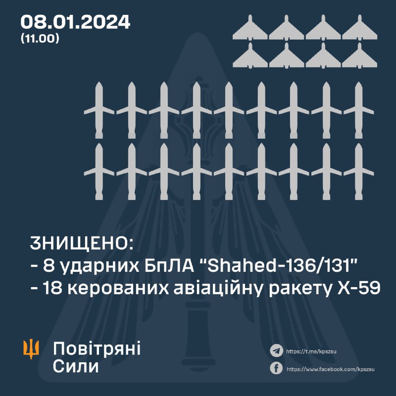 Українська ППО збила 8 з 8 безпілотників Шахед, 18 з 24 ракет Х-101. Також російська армія запустила 7 ракет С-300/С-400, 4 ракети Х-47М2 Кинжал, 8 ракет Х-22, 6 балістичних ракет Іскандер-М і 2 ракети Х-31П.