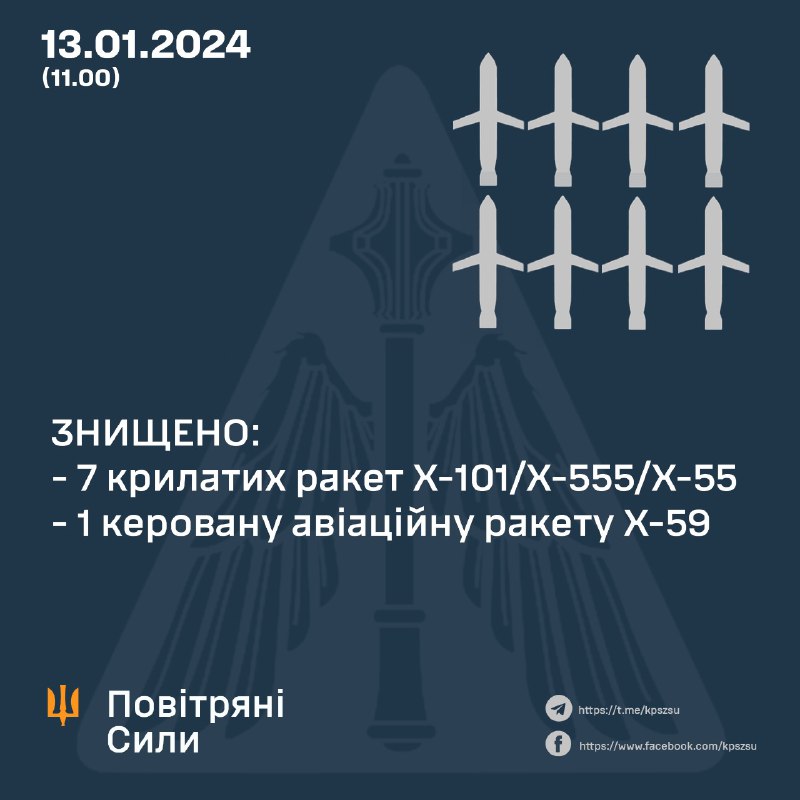 ПВО Украины сбили 7 из 12 крылатых ракет Х-101 и 1 из 4 ракет Х-59. Российская армия также выпустила из Белгородской области 7 ракет С-300/С-400, 3 беспилотника Шахед, 6 ракет Х-47М2 Кинжал, 6 крылатых ракет Х-22, 6 баллистических ракет Искандер-М, 2 ракеты Х-31П.