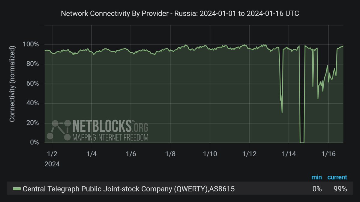 Network data show an extended disruption to Moscow-based internet provider QWERTY, a Central Telegraph service owned by Russia's Rostelecom; the incident is attributed to hacktivist group IT Army of Ukraine, which targets Russian government agencies