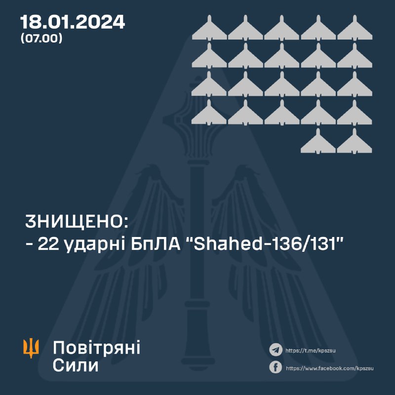 ПВО Украины сбили 22 из 33 беспилотников Шахед