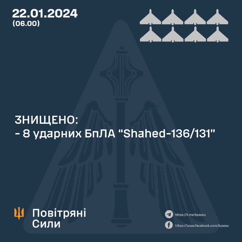 Die ukrainische Luftverteidigung hat über Nacht 8 von 8 Shahed-Drohnen abgeschossen