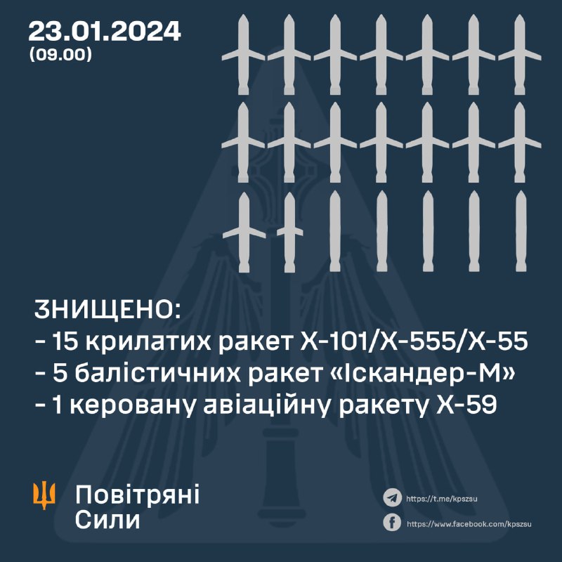 La défense aérienne ukrainienne a abattu 15 des 15 missiles de croisière Kh-101, 1 des 2 missiles Kh-59 et 5 des 12 missiles balistiques Iskander-M. La Russie a également lancé 8 missiles Kh-22 et 4 missiles S-300.