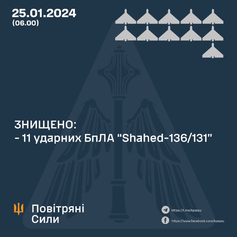 За ніч українська ППО збила 11 із 14 безпілотників Шахед.