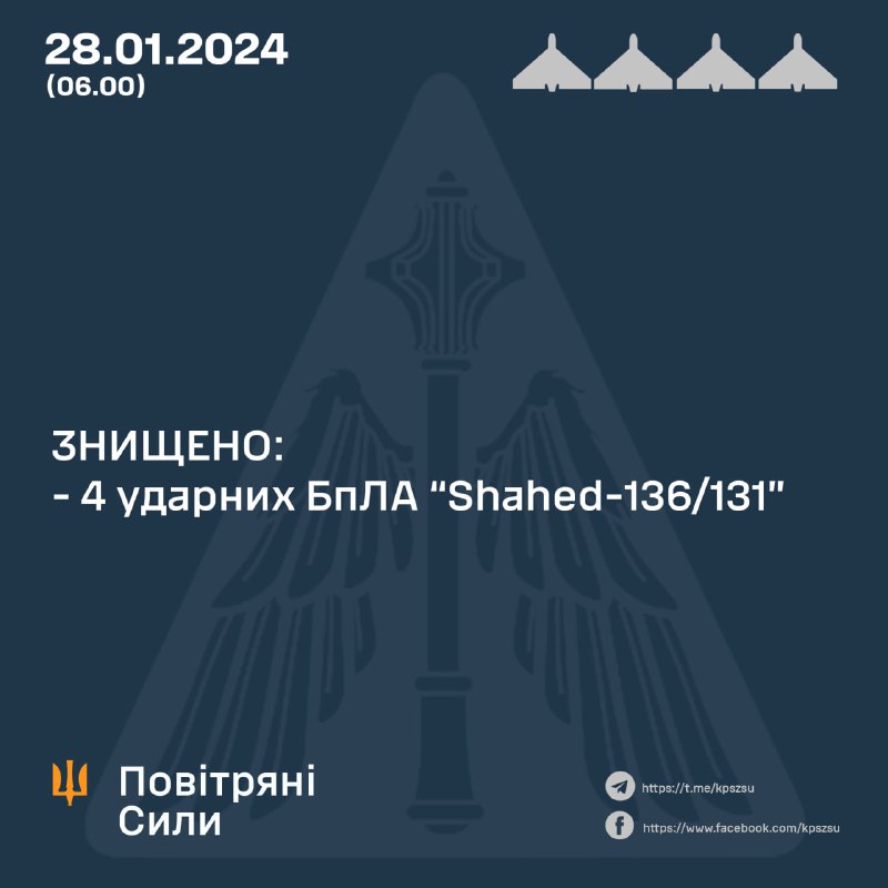 4 de 8 drones Shahed fueron derribados durante la noche. El ejército ruso también lanzó 2 misiles balísticos Iskander-M en la región de Poltava y 3 S-300 en la región de Donetsk.