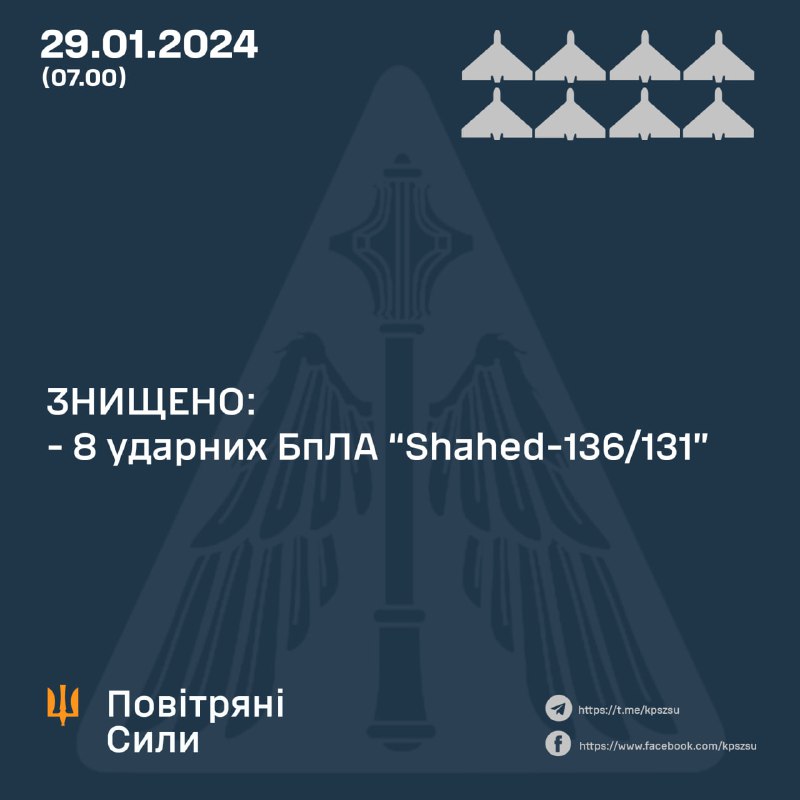 ПВО Украины сбили 8 из 8 беспилотников Шахед, российская армия также запустила баллистические ракеты Искандер-М и 3 ракеты С-300.