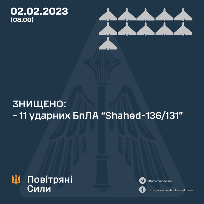 За ніч українська ППО збила 11 із 24 безпілотників Шахед.