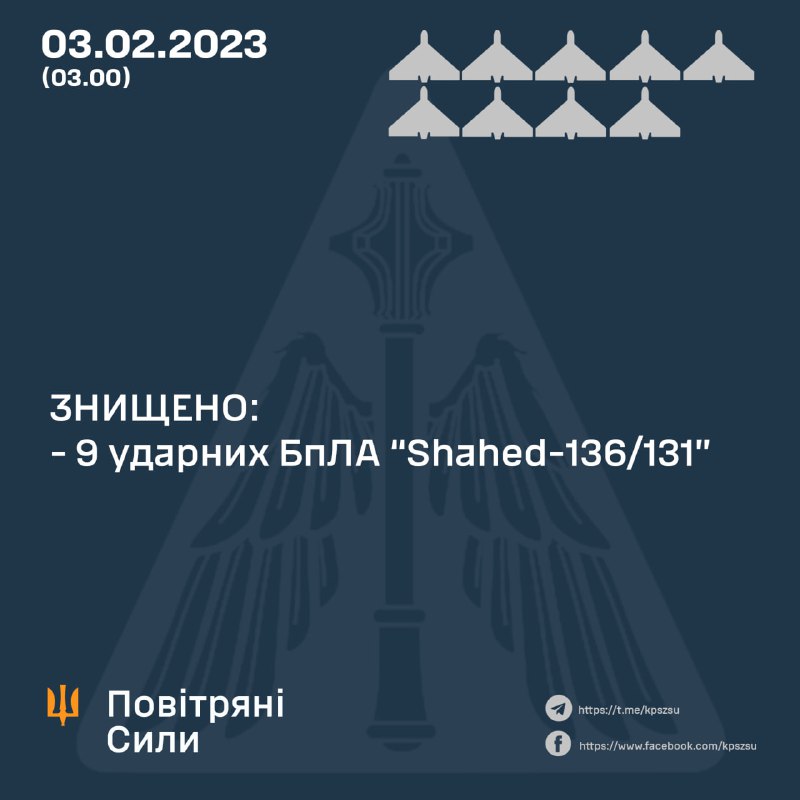 За ніч українська ППО збила 9 з 14 безпілотників Шахед.