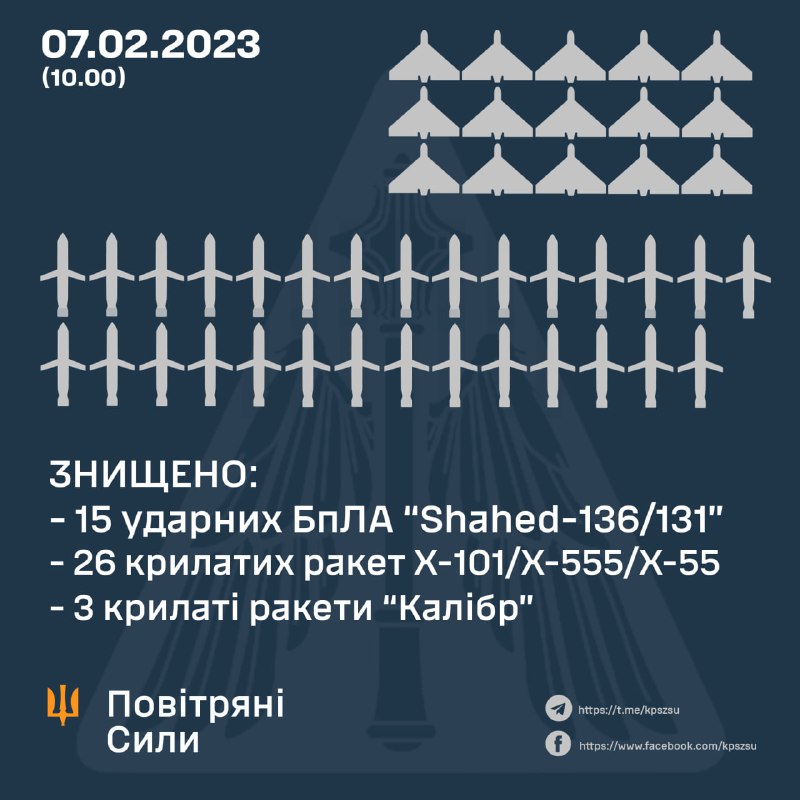 ПВО Украины сбили 15 из 20 беспилотников Шахед, 26 из 29 крылатых ракет Х-101, 3 из 3 крылатых ракет Калибр. Россия также запустила 4 крылатые ракеты Х-22, 3 баллистические ракеты Искандер-М и 5 баллистических ракет С-300.