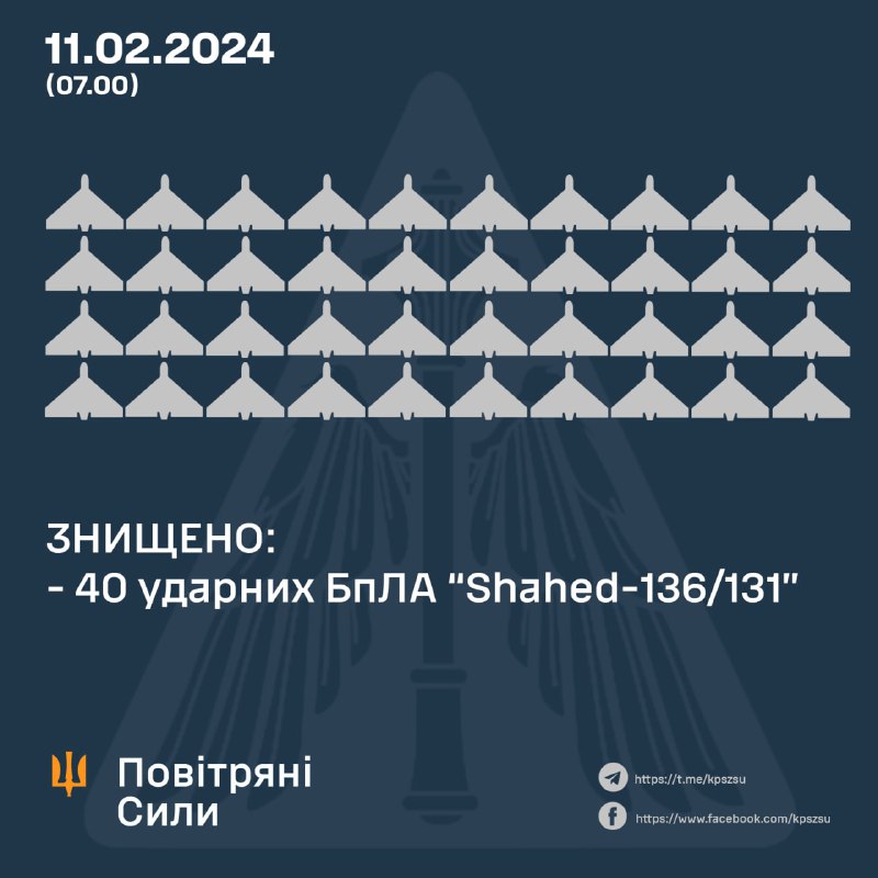 Українська ППО за ніч збила 40 із 45 запущених Росією безпілотників Шахед.