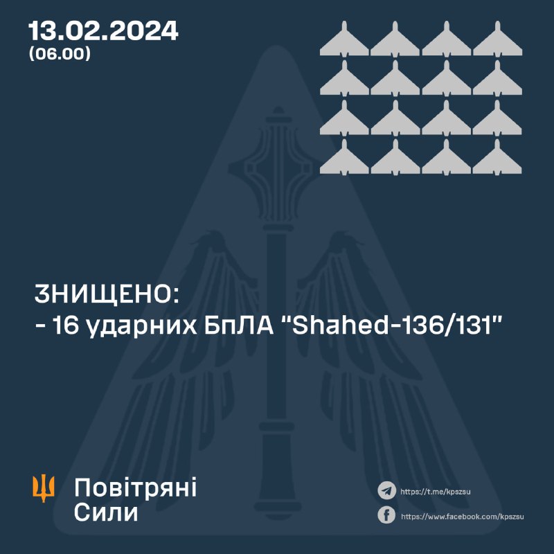 ПВО Украины сбили 16 из 23 беспилотников Шахед