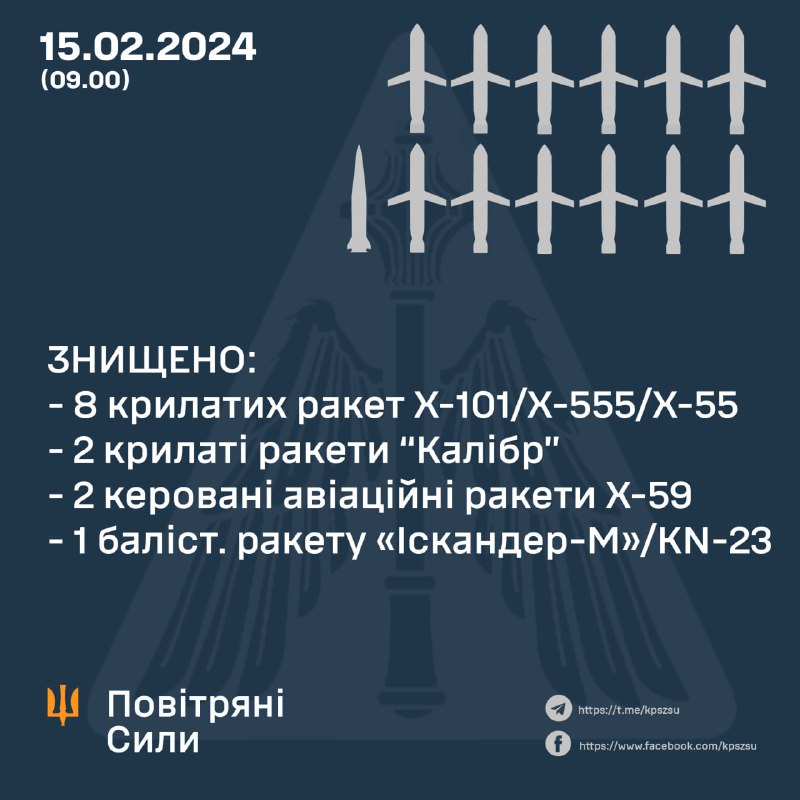 La defensa aérea ucraniana derribó 8 de 12 misiles Kh-101, 2 de 2 misiles de crucero Kaliber, 1 de 6 misiles balísticos Iskander-M/KN-23, 2 de 4 misiles Kh-59, también Rusia lanzó 2 misiles S-300 desde Región de Bélgorod