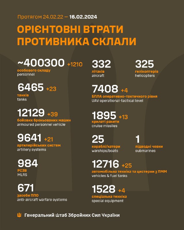 Генштаб Збройних сил України оцінює втрати росіян у 400 300 осіб