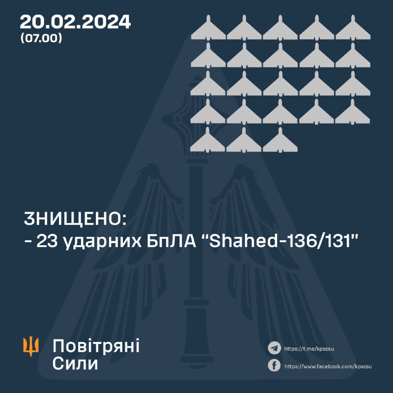 La défense aérienne ukrainienne a abattu 23 drones Shahed pendant la nuit, et l'armée russe a également lancé 2 missiles S-300 vers la région de Kharkiv et Kh-31 vers la région de Zaporizhzhia.