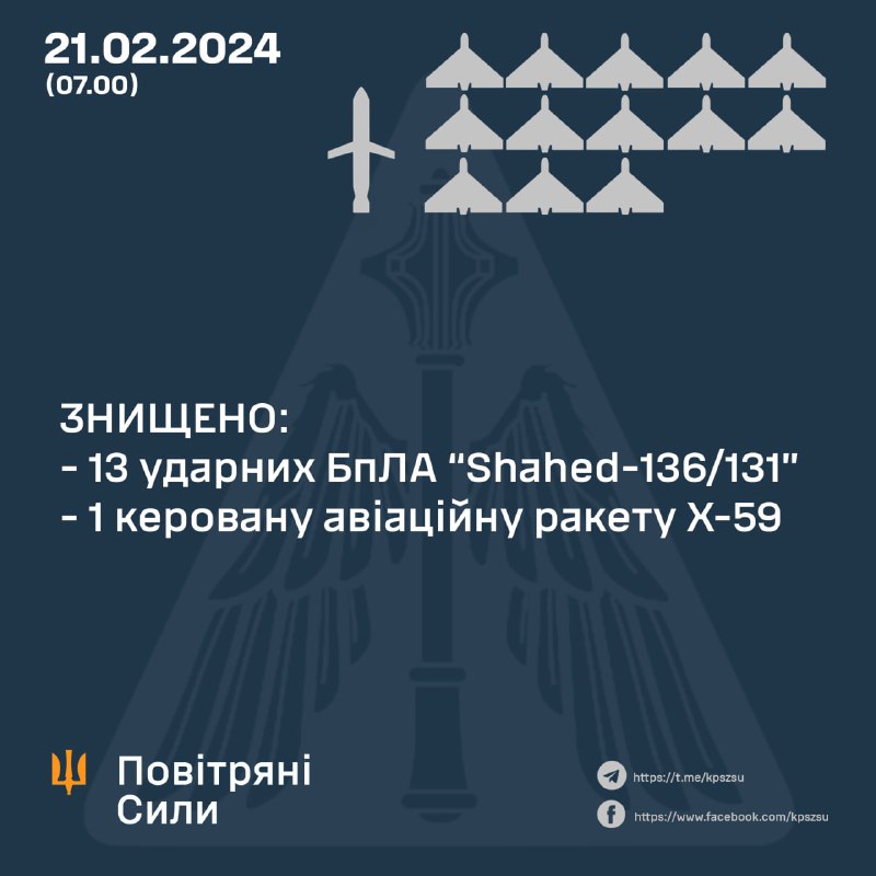 Українська ППО збила 13 із 19 безпілотників Шахед і ракету Х-59, російська армія запустила ще 4 ракети Х-22 і ракету С-300