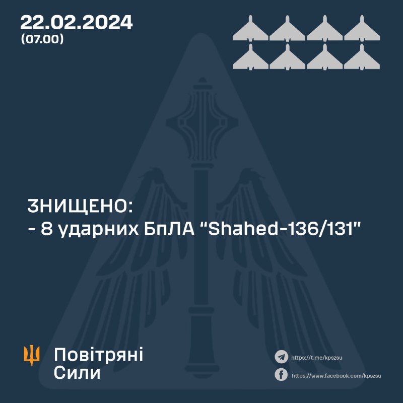 Українська ППО за ніч збила 8 із 10 запущених Росією безпілотників Шахед.