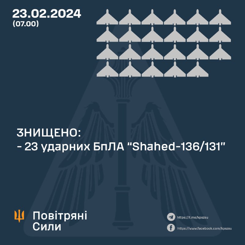 За ніч українська ППО збила 23 з 31 безпілотника Шахед. Російська армія також запустила 3 ракети С-300, ракету Х-31П і 2 ракети Х-22