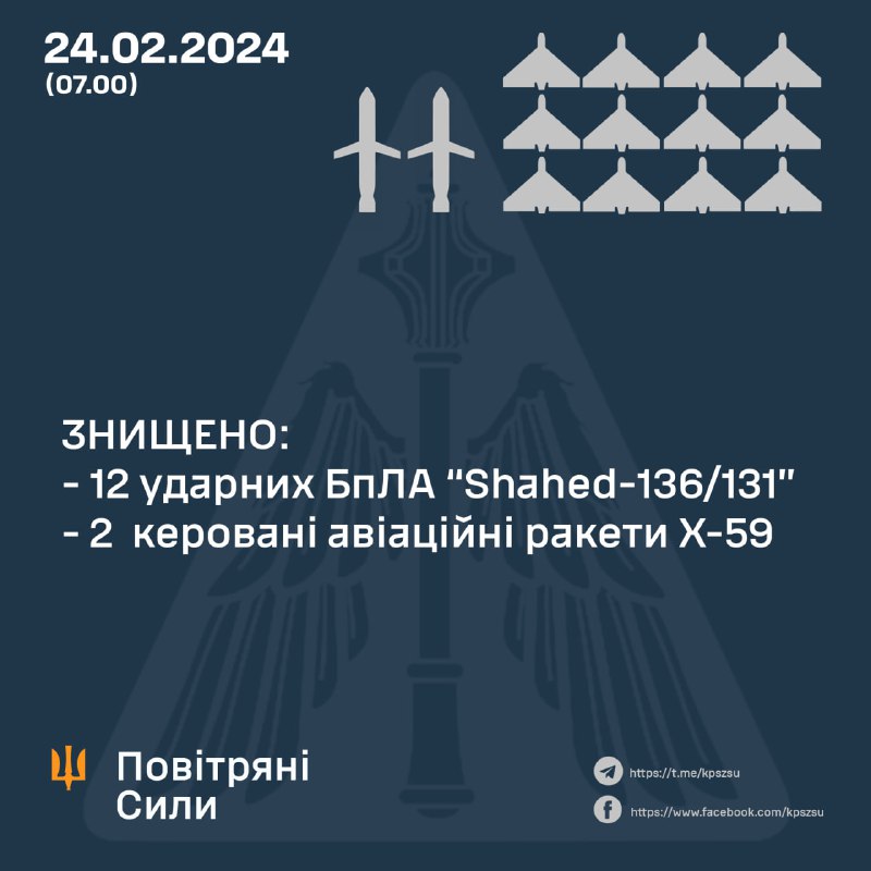 Украинская ПВО за ночь сбила 12 из 12 беспилотников Шахед