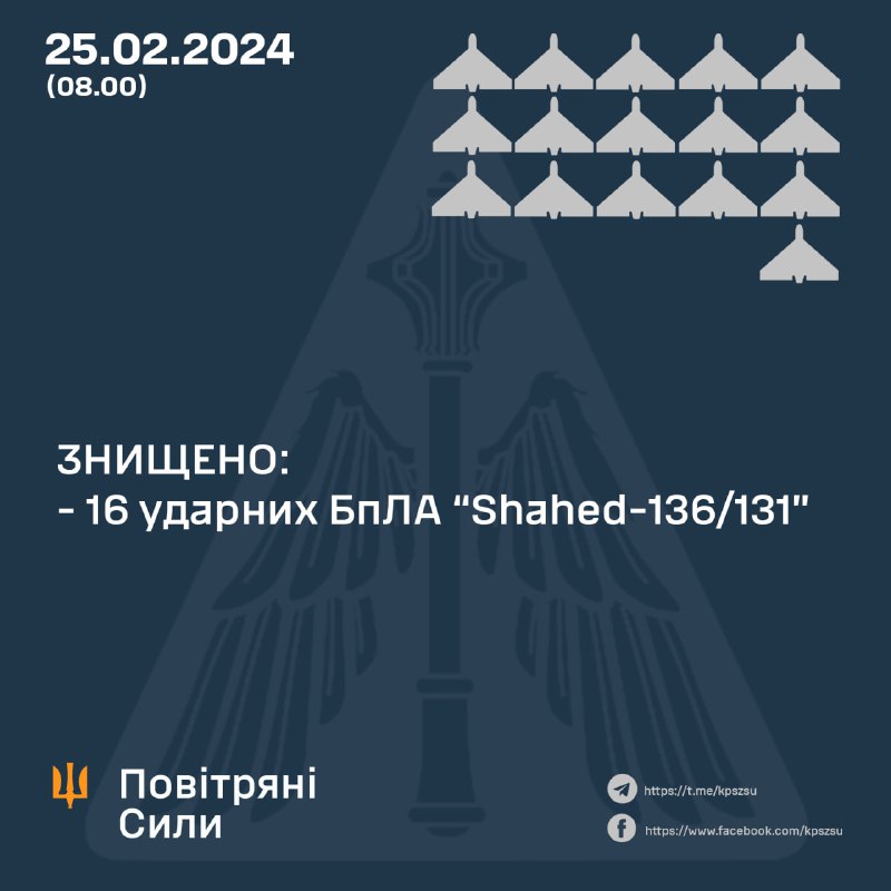 Украинская ПВО за ночь сбила 16 из 18 беспилотников Шахед