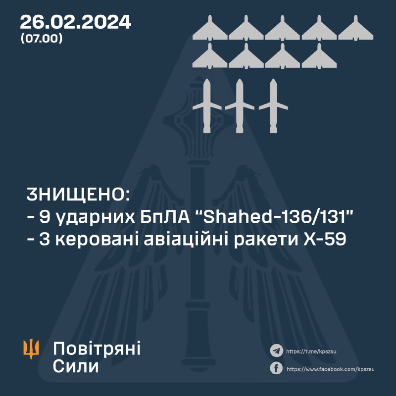 La défense aérienne ukrainienne a abattu 9 des 14 drones Shahed, 3 des 3 missiles Kh-59, et la Russie a également lancé 2 missiles S-300, un missile balistique Iskander-M et un missile Kh-31P.