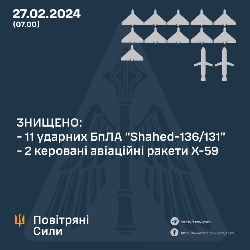 La défense aérienne ukrainienne a abattu 11 des 13 drones Shahed, 2 des 4 missiles Kh-59, et la Russie a également lancé plusieurs missiles Iskander-M/KN-23 et un missile Kh-31P.