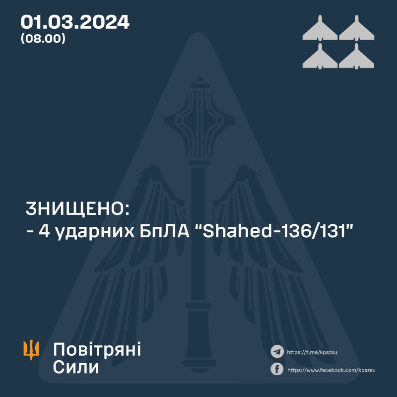 La defensa aérea ucraniana derribó 4 de los 4 drones Shahed. También Rusia lanzó cinco misiles S-300 desde la región de Belgorod y partes ocupadas de la región de Donetsk.