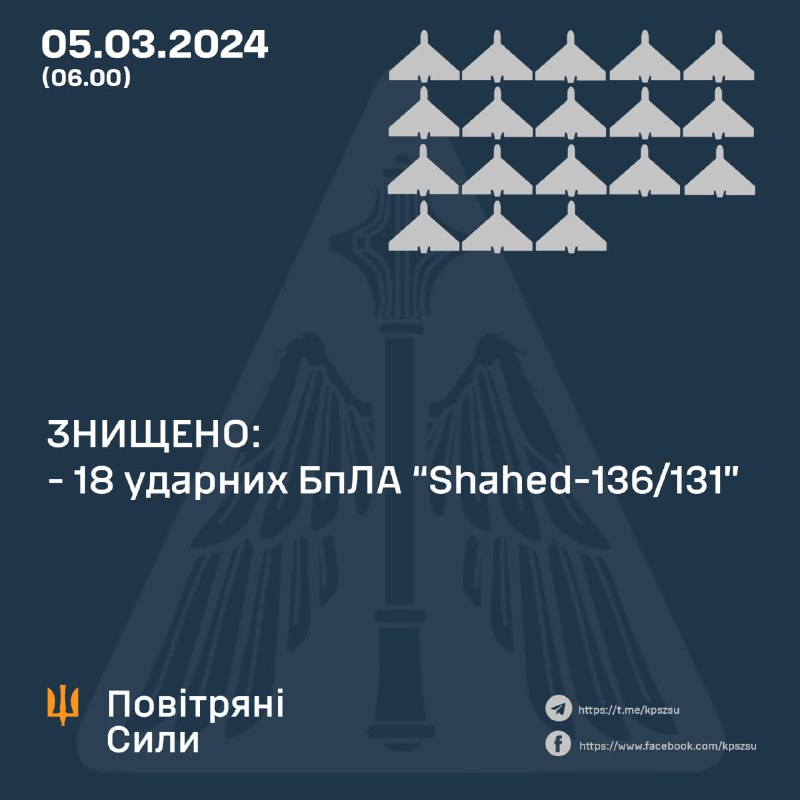 ПВО Украины сбили 18 из 22 беспилотников Шахед