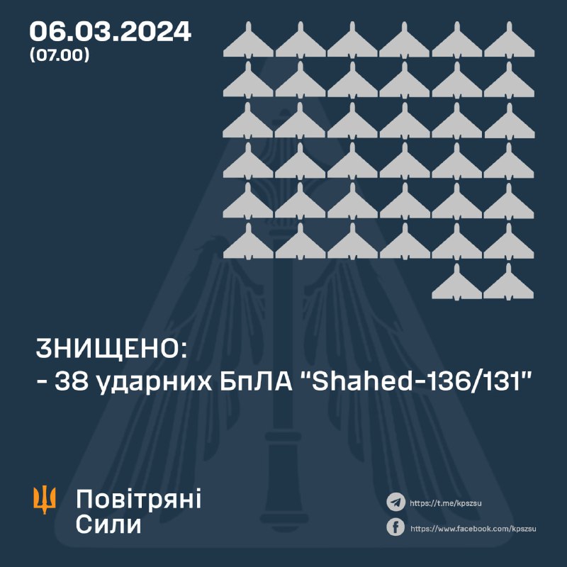 За ніч українська ППО збила 38 із 42 безпілотників Шахед.