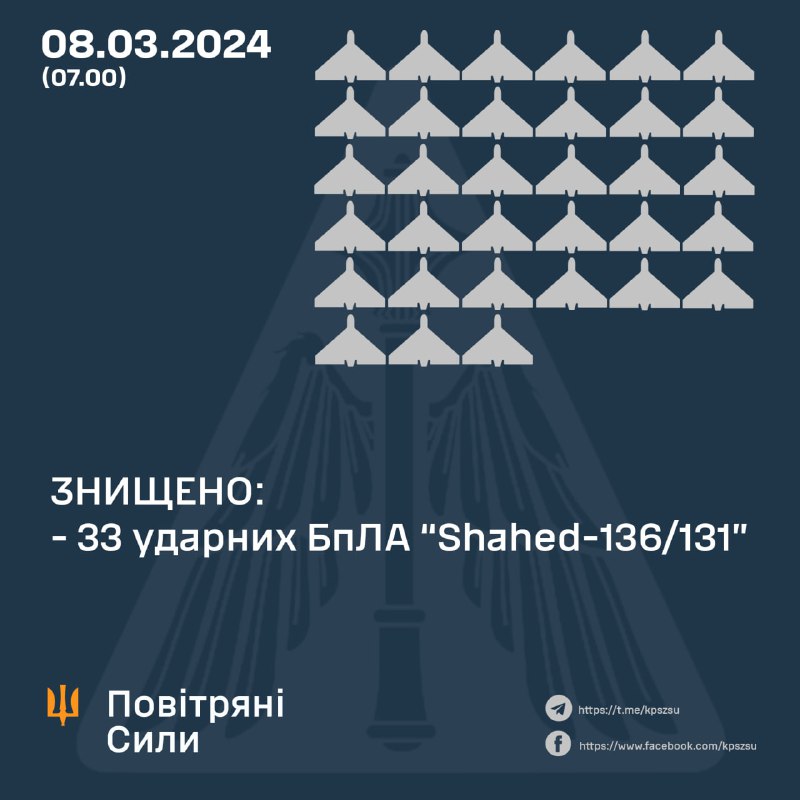 Украинская ПВО за ночь сбила 33 из 37 беспилотников Шахед