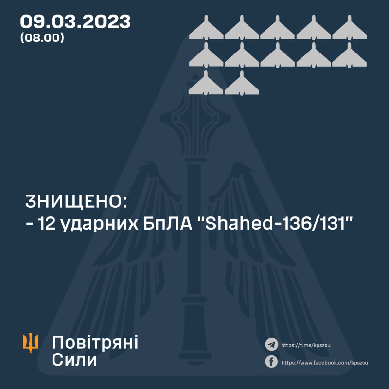 За ніч українська ППО збила 12 із 15 безпілотників Шахед.