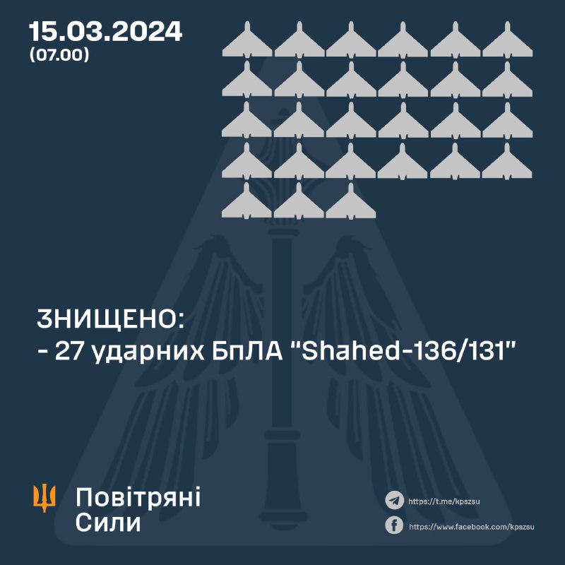 Украинская ПВО сбила 27 из 27 беспилотников Шахед. Российская армия также выпустила семь ракет С-300/С-400 по Харьковской и Донецкой области и ракету Х-59 по Полтавской области.