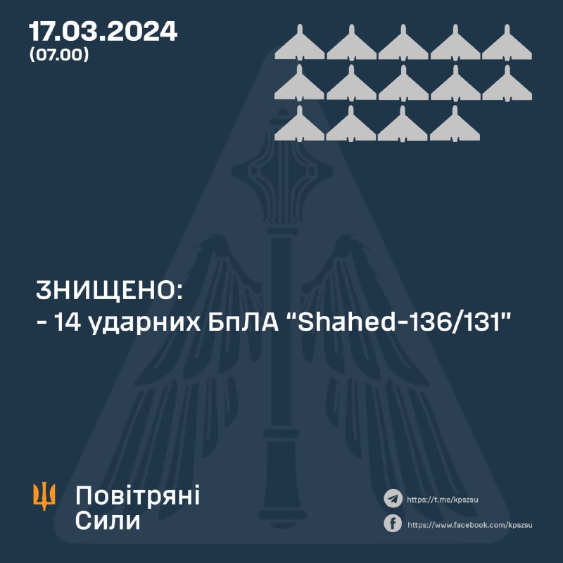 Украинская ПВО сбила 14 из 16 беспилотников Шахед. Российская армия также запустила 5 ракет С-300 и 2 ракеты Х-59.