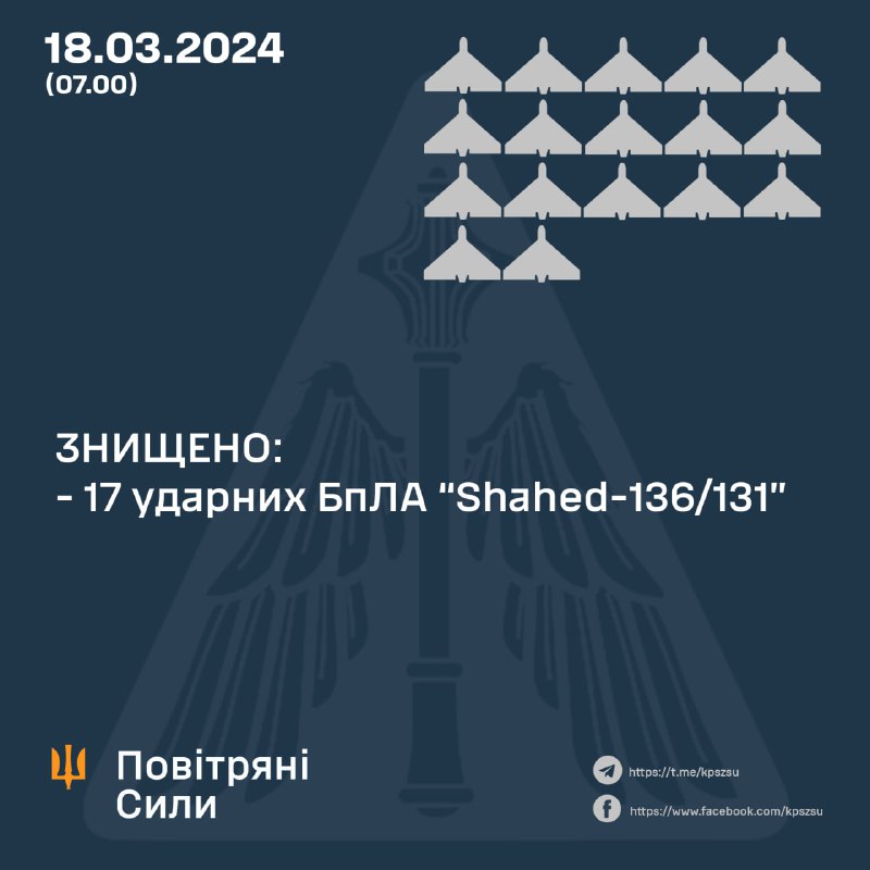 Українська ППО збила 17 із 22 безпілотників Шахед.